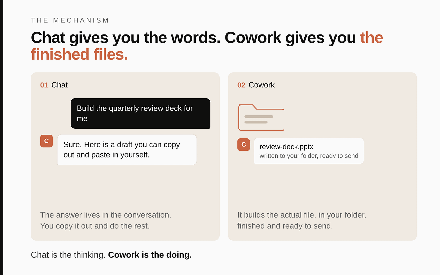 In chat Claude answers; in Cowork Claude acts on the real files in a folder you choose