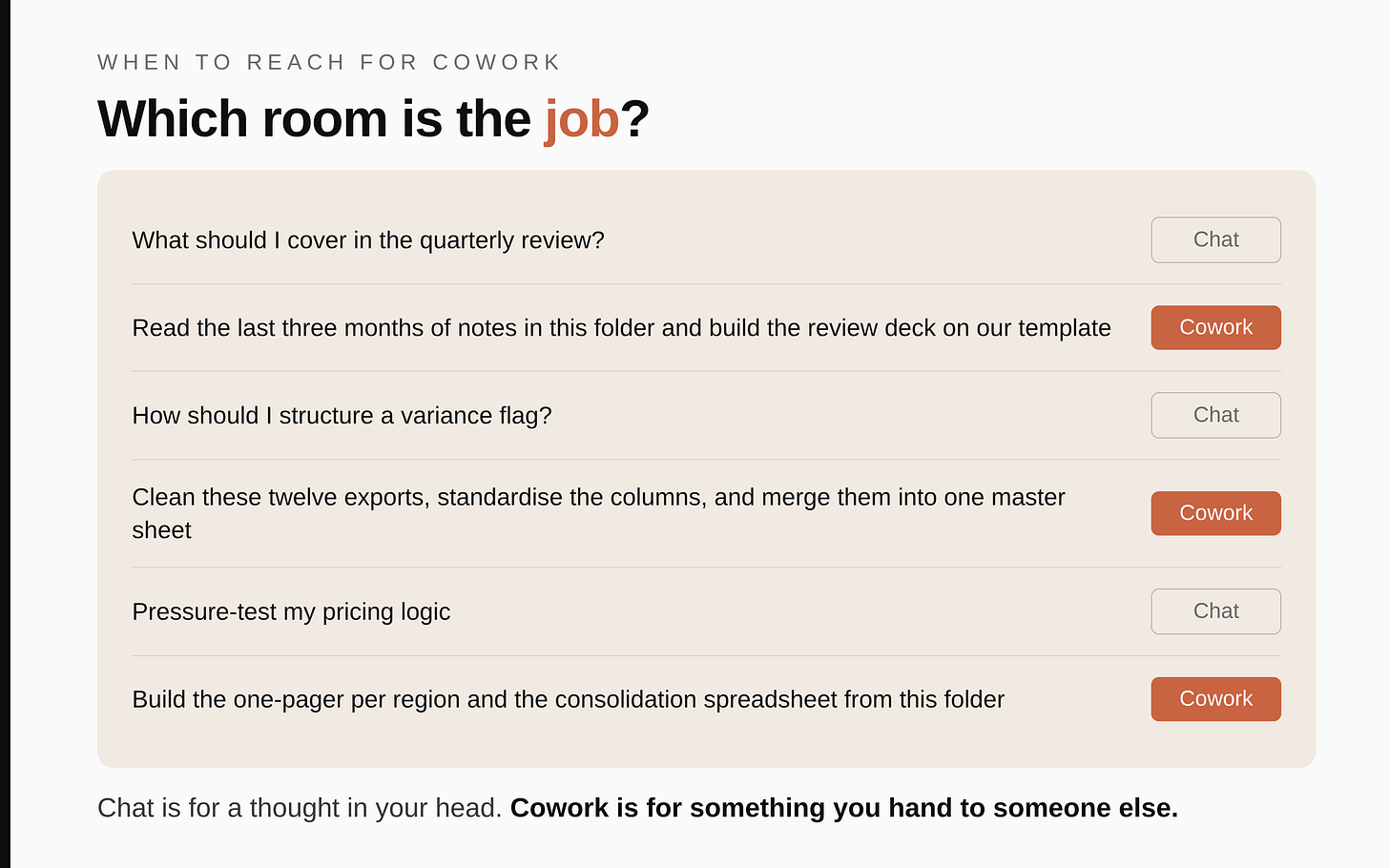 Which jobs belong in chat and which belong in Cowork