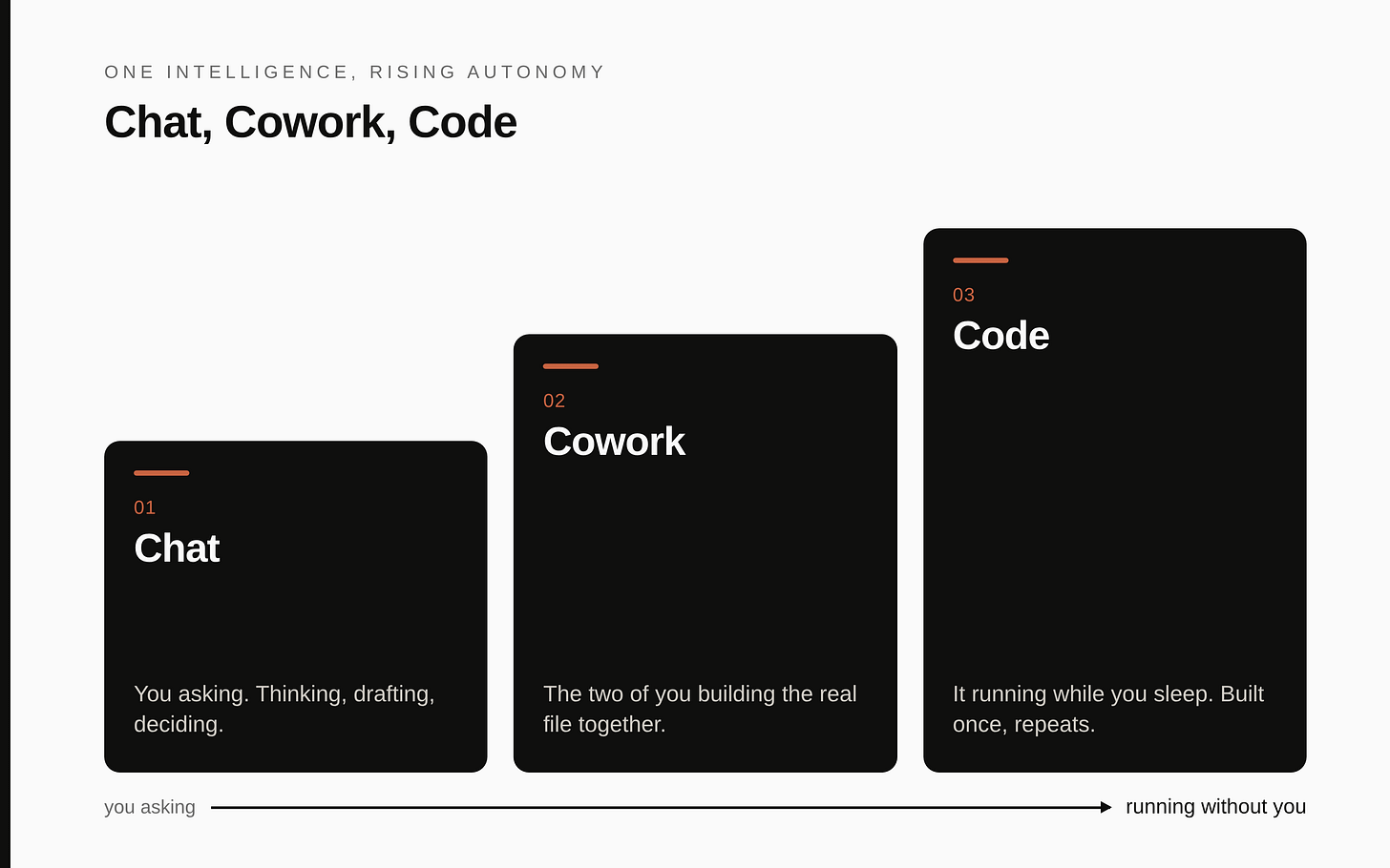 Three rooms in the same house: Chat, Cowork, and Code