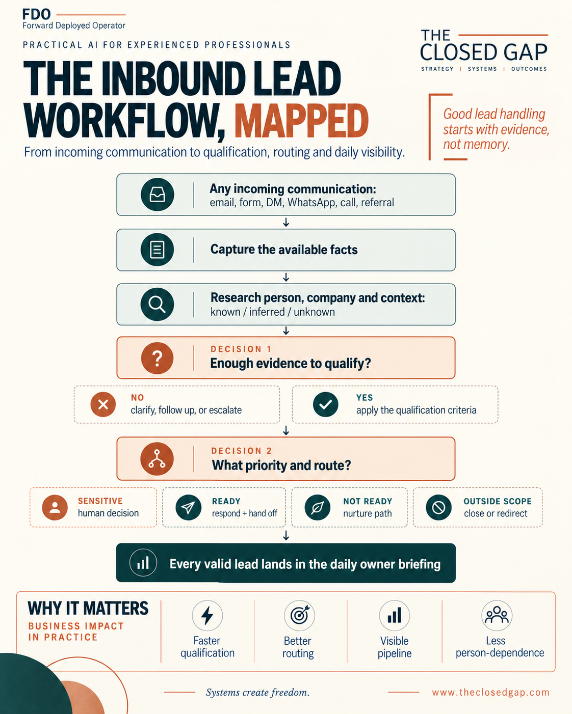 The inbound lead workflow, mapped: any incoming communication, capture the facts, research person, company and context, decide whether there is enough evidence to qualify, decide priority and route, and every valid lead lands in the daily owner briefing.
