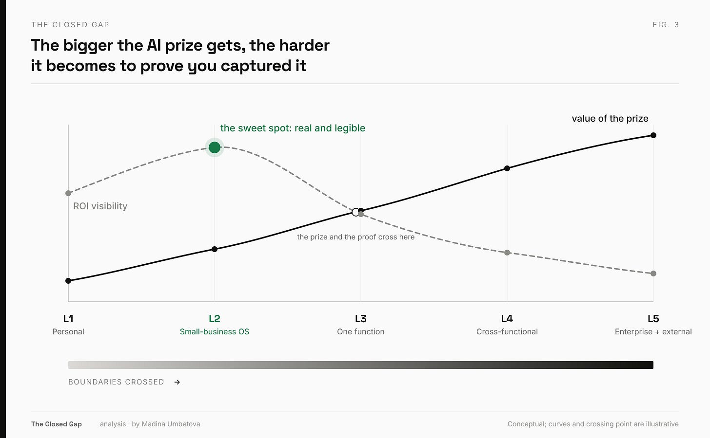 Prize size and clarity of return plotted across the five levels