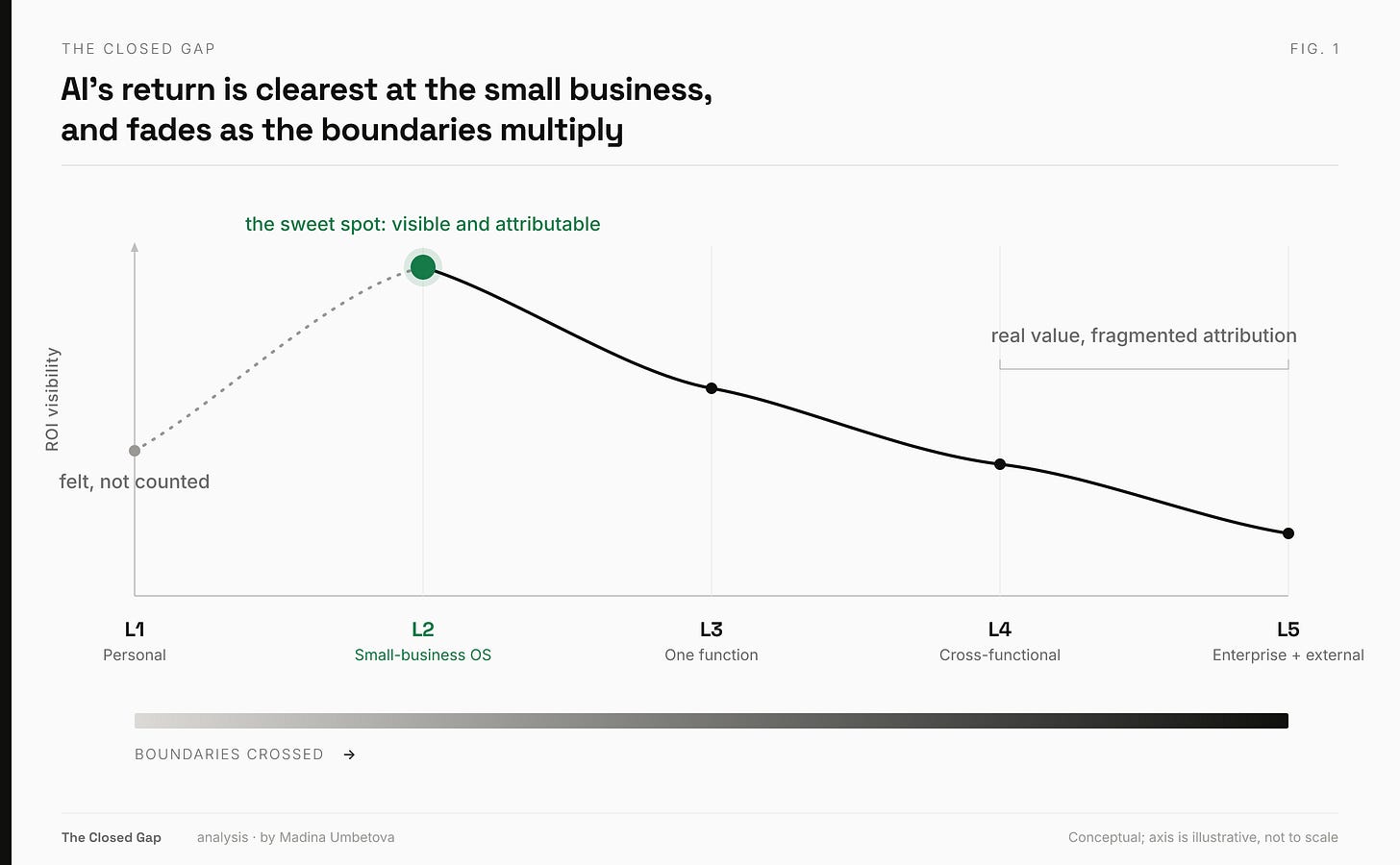 Chart showing the size of the prize rising with scale while ROI visibility falls, the two lines crossing around Level 2