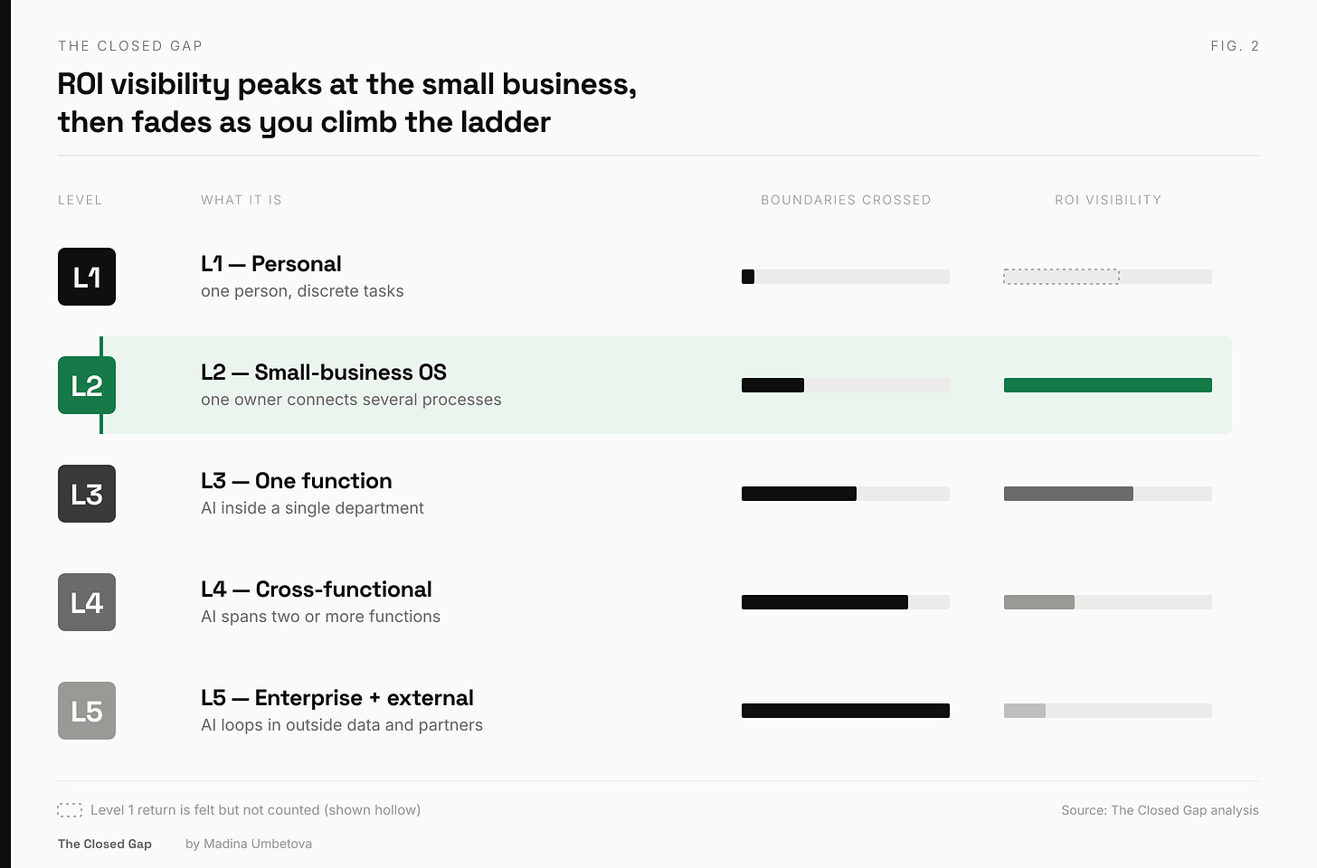 The five levels of AI framework, from personal use up to enterprise with external sources